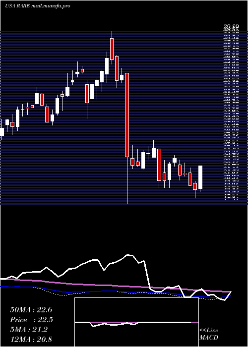  weekly chart UltragenyxPharmaceutical