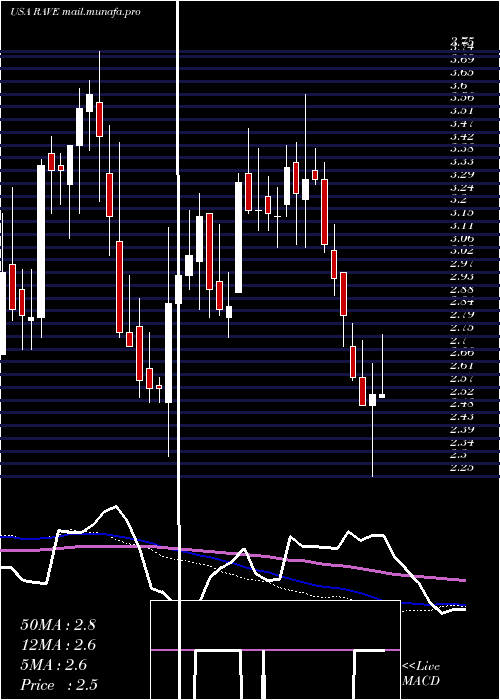  weekly chart RaveRestaurant