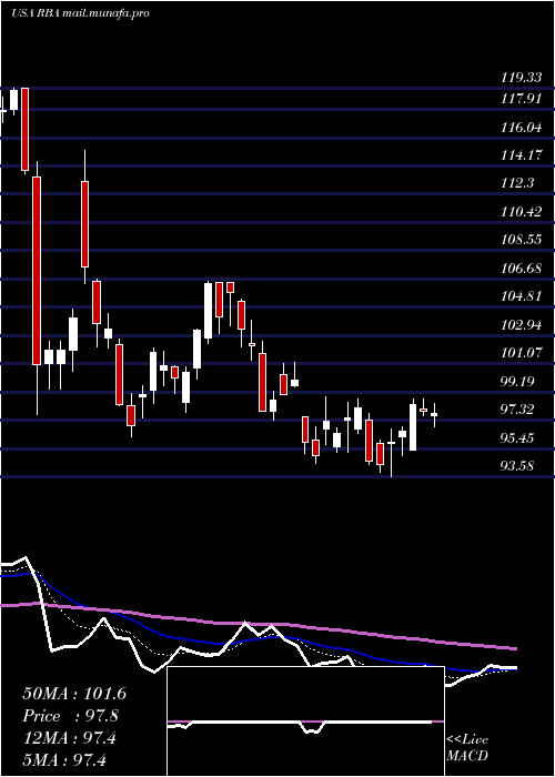  Daily chart RitchieBros