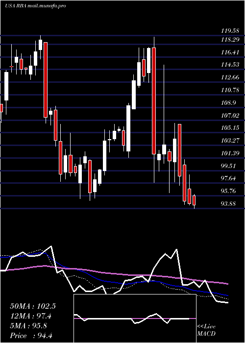  weekly chart RitchieBros