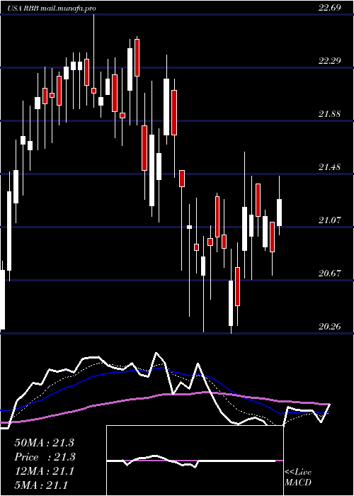  Daily chart RbbBancorp
