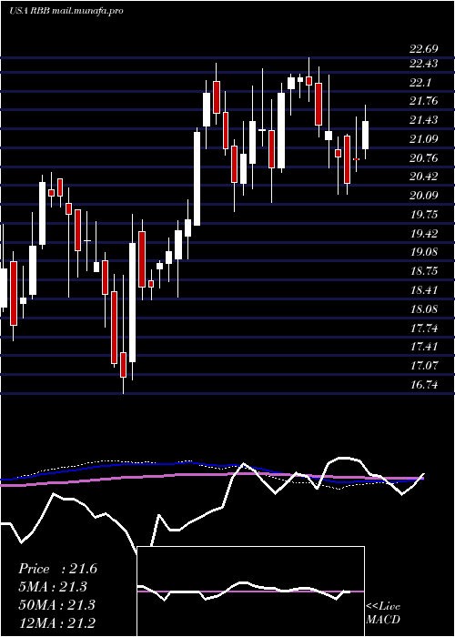  weekly chart RbbBancorp