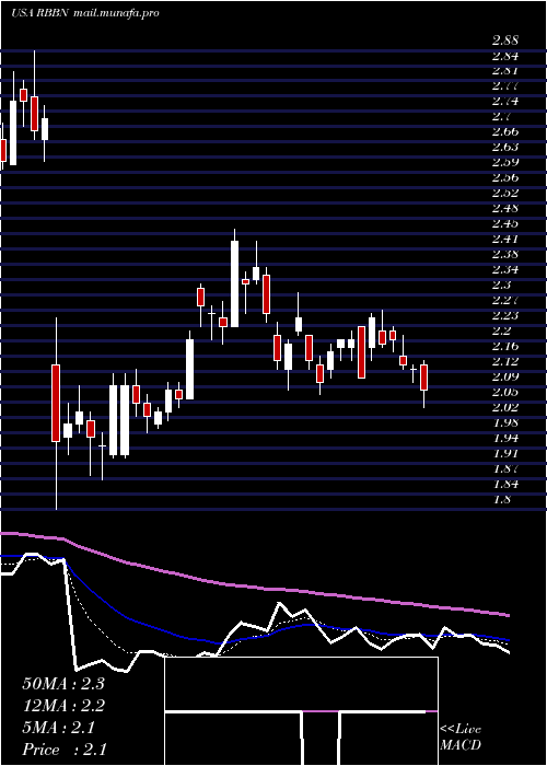  Daily chart RibbonCommunications