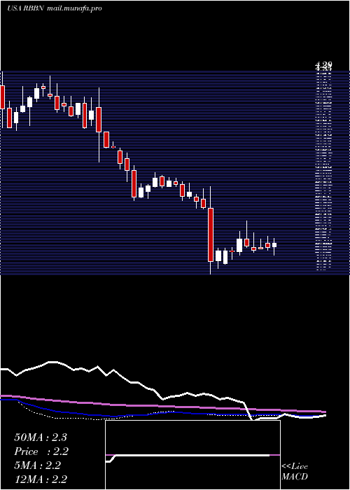  weekly chart RibbonCommunications