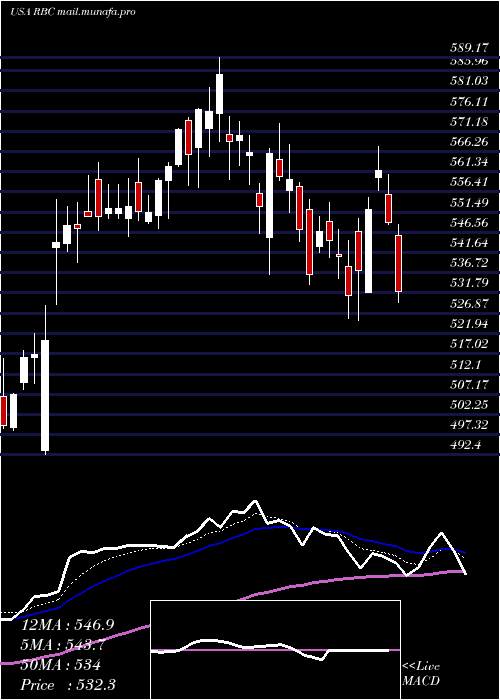  Daily chart RegalBeloit