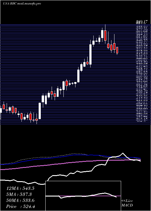  weekly chart RegalBeloit