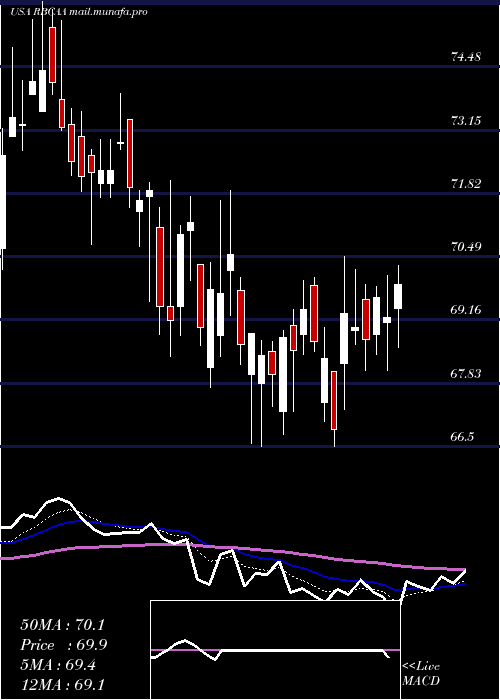  Daily chart RepublicBancorp