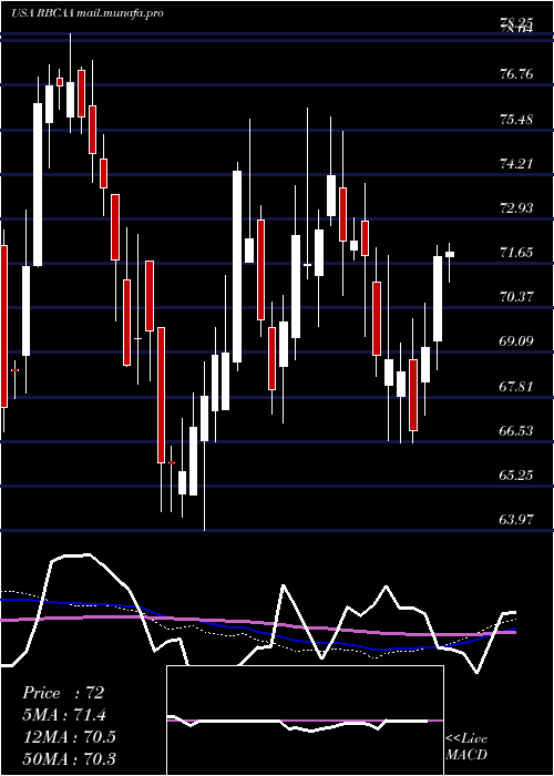  weekly chart RepublicBancorp