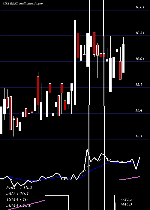  Daily chart RhinebeckBancorp