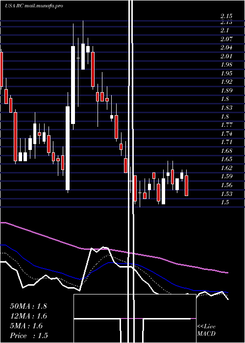  Daily chart ReadyCapital