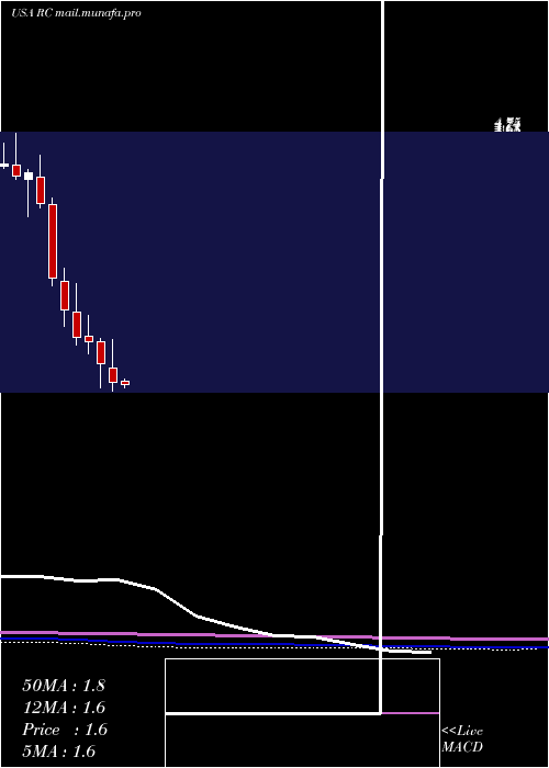  monthly chart ReadyCapital