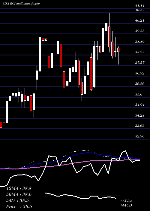  weekly chart RogersCommunication