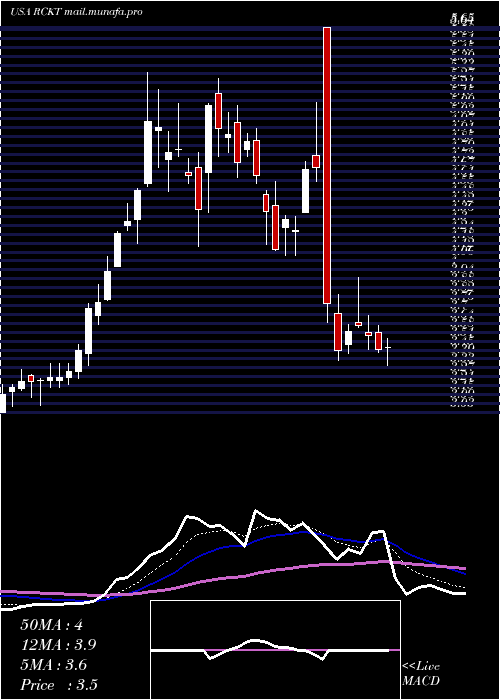  Daily chart RocketPharmaceuticals