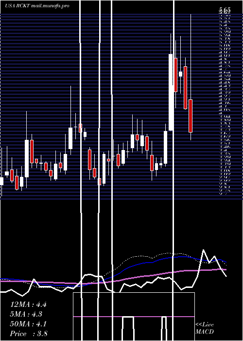  weekly chart RocketPharmaceuticals