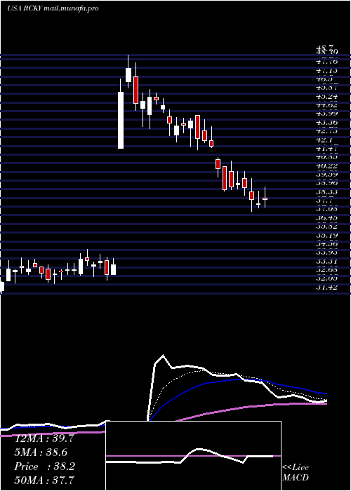 Daily chart RockyBrands