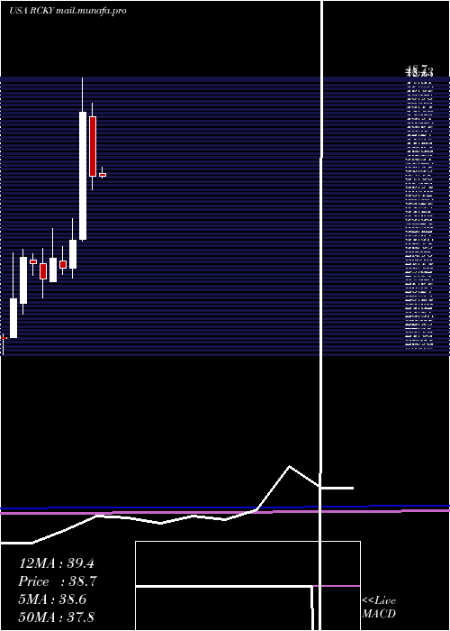  monthly chart RockyBrands