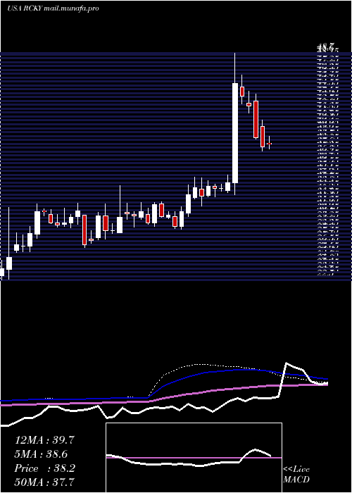  weekly chart RockyBrands