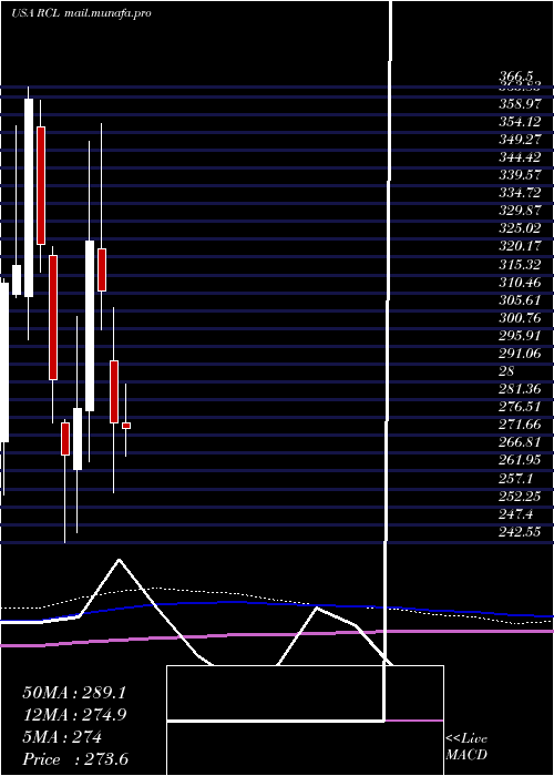  monthly chart RoyalCaribbean
