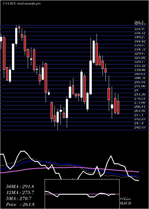  weekly chart RoyalCaribbean