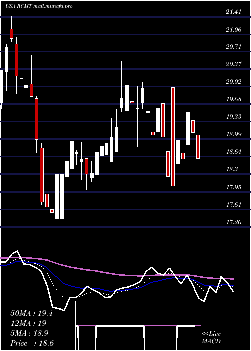  Daily chart RcmTechnologies