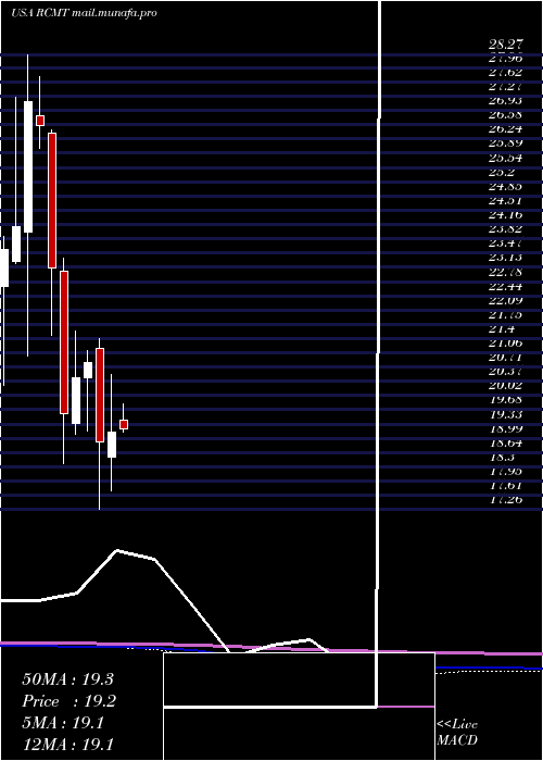  monthly chart RcmTechnologies