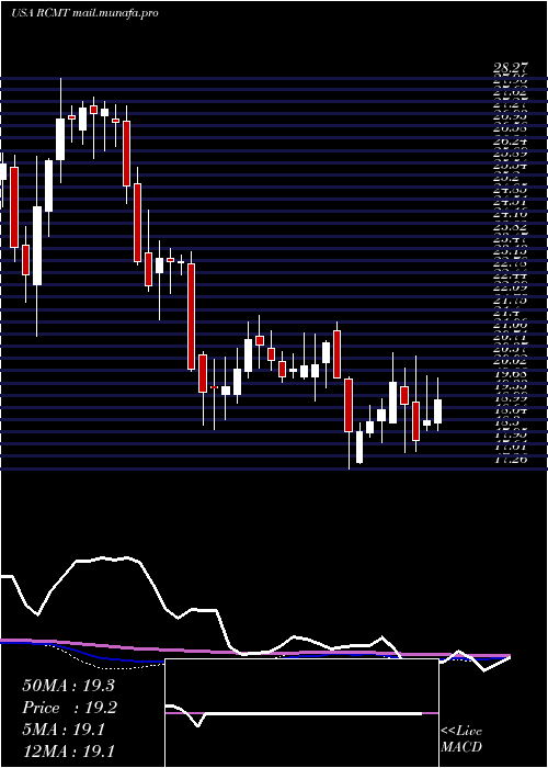  weekly chart RcmTechnologies