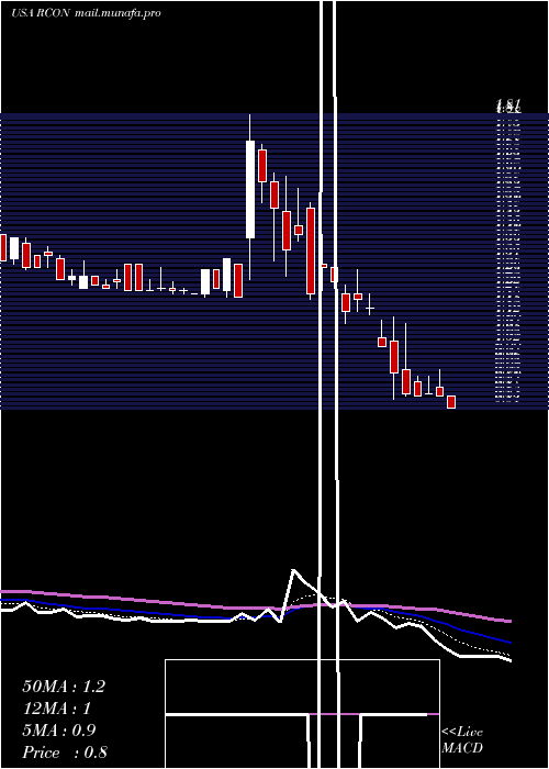  Daily chart ReconTechnology