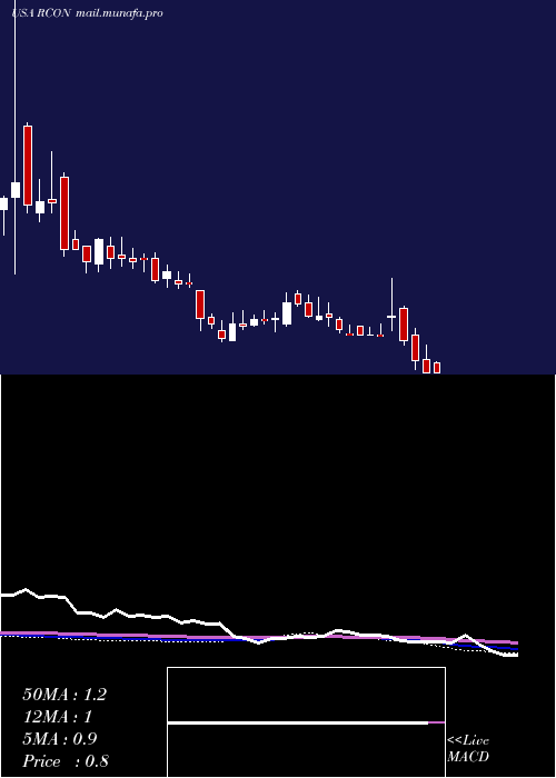  weekly chart ReconTechnology