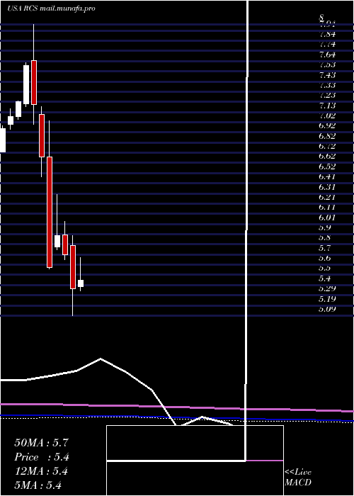  monthly chart PimcoStrategic