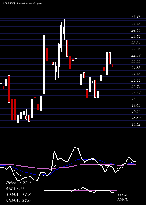  Daily chart ArcusBiosciences