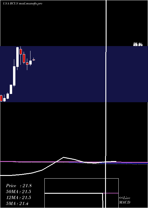  monthly chart ArcusBiosciences