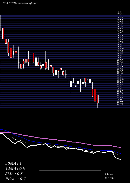  Daily chart RedhillBiopharma