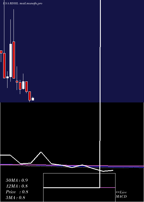  monthly chart RedhillBiopharma