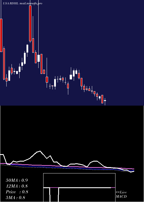  weekly chart RedhillBiopharma
