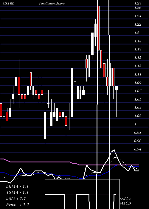  Daily chart ReadingInternational
