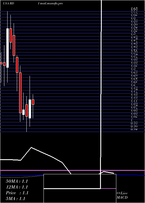  monthly chart ReadingInternational