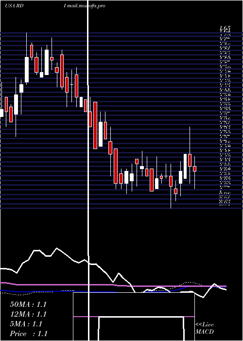  weekly chart ReadingInternational