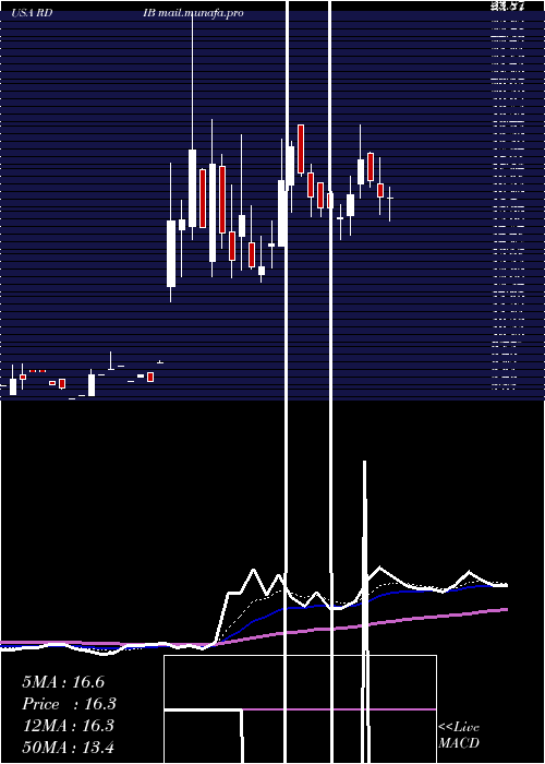  Daily chart ReadingInternational