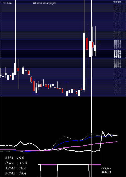  weekly chart ReadingInternational