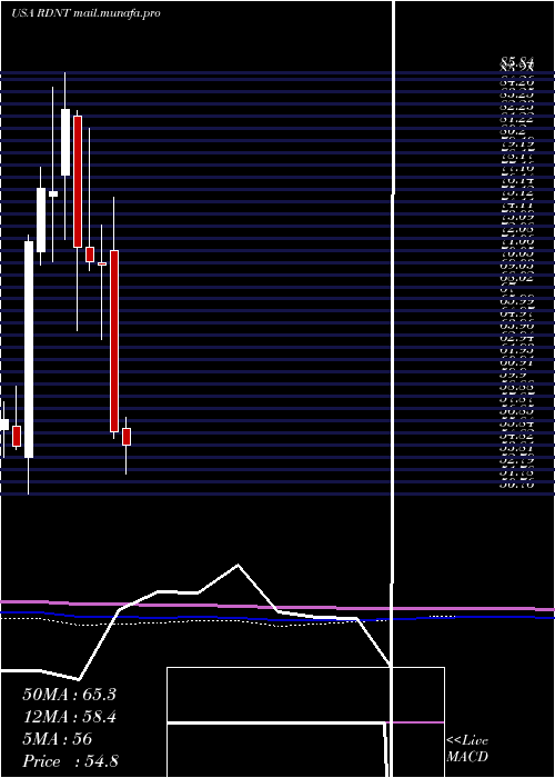  monthly chart RadnetInc