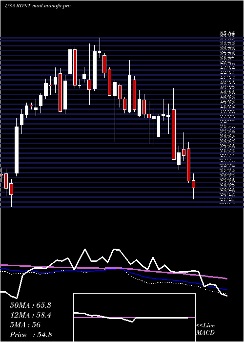 weekly chart RadnetInc