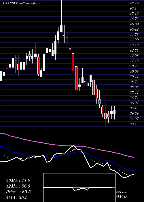  Daily chart RedViolet