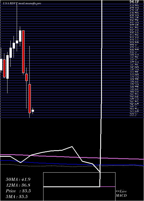  monthly chart RedViolet