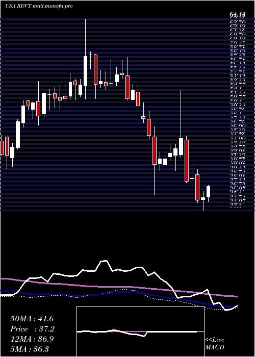  weekly chart RedViolet