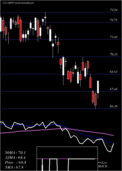  Daily chart FirstTrust