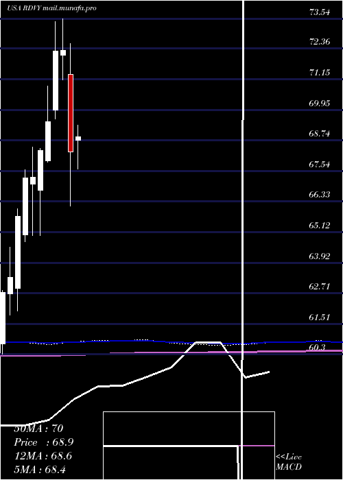  monthly chart FirstTrust