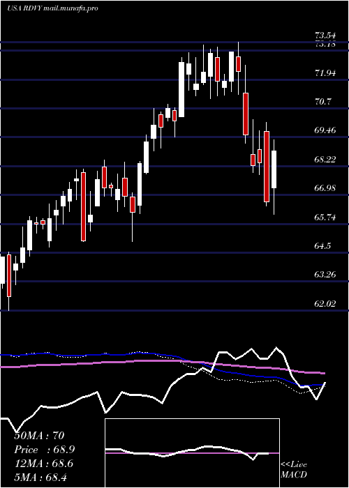  weekly chart FirstTrust