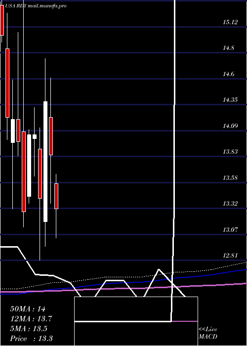  monthly chart DrReddy