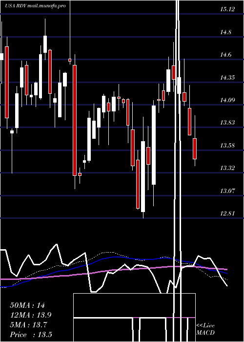  weekly chart DrReddy