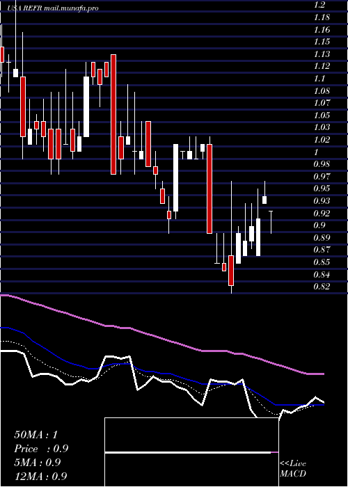  Daily chart ResearchFrontiers